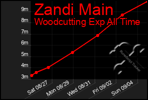 Total Graph of Zandi Main