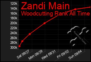 Total Graph of Zandi Main