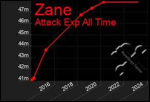 Total Graph of Zane