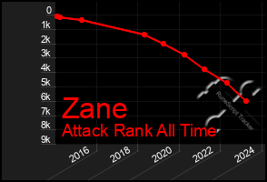 Total Graph of Zane