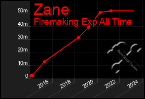 Total Graph of Zane