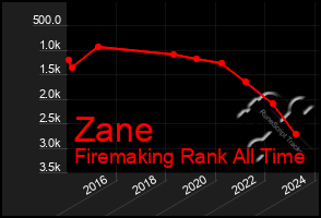 Total Graph of Zane