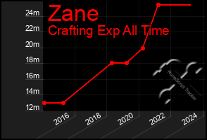 Total Graph of Zane