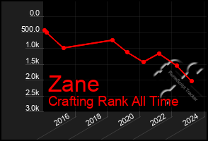 Total Graph of Zane