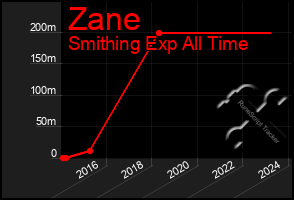 Total Graph of Zane