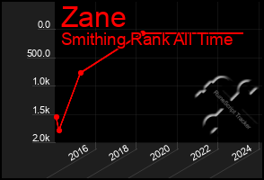 Total Graph of Zane