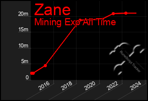 Total Graph of Zane