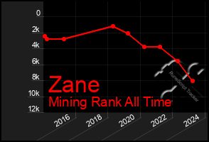 Total Graph of Zane