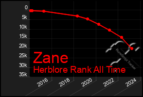 Total Graph of Zane