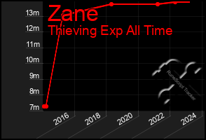 Total Graph of Zane