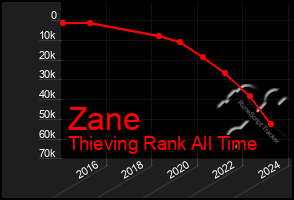 Total Graph of Zane