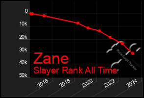 Total Graph of Zane