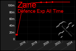 Total Graph of Zane