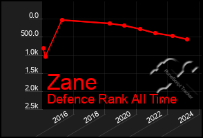 Total Graph of Zane