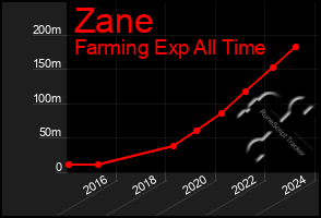 Total Graph of Zane