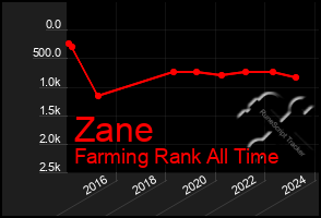 Total Graph of Zane