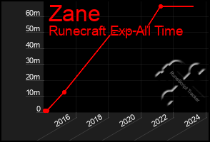 Total Graph of Zane