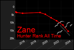 Total Graph of Zane