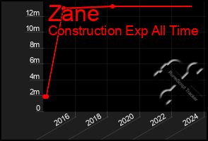 Total Graph of Zane