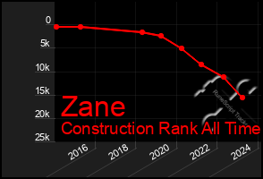 Total Graph of Zane