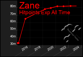 Total Graph of Zane