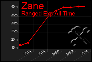 Total Graph of Zane