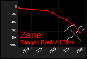 Total Graph of Zane