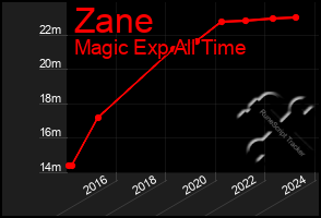 Total Graph of Zane