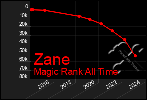 Total Graph of Zane