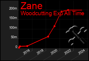 Total Graph of Zane