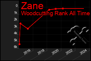 Total Graph of Zane