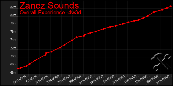 Last 31 Days Graph of Zanez Sounds