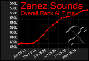 Total Graph of Zanez Sounds