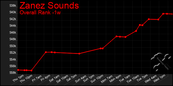 1 Week Graph of Zanez Sounds