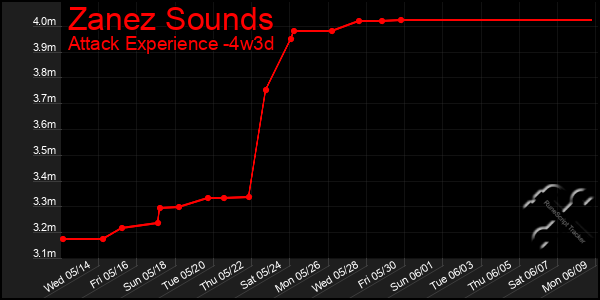 Last 31 Days Graph of Zanez Sounds
