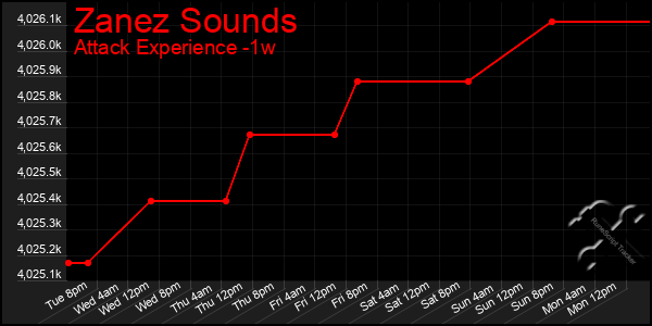 Last 7 Days Graph of Zanez Sounds