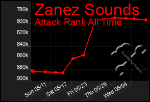 Total Graph of Zanez Sounds