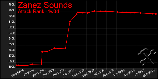 Last 31 Days Graph of Zanez Sounds