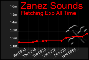 Total Graph of Zanez Sounds