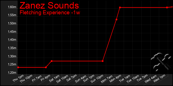 Last 7 Days Graph of Zanez Sounds