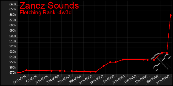Last 31 Days Graph of Zanez Sounds