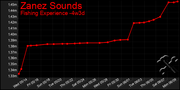 Last 31 Days Graph of Zanez Sounds