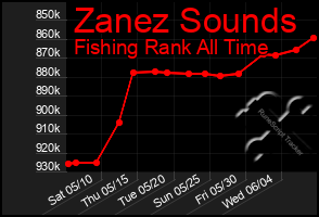 Total Graph of Zanez Sounds