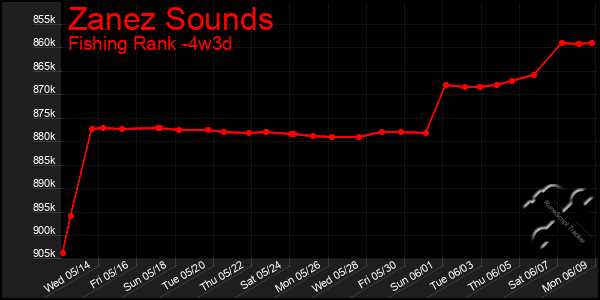 Last 31 Days Graph of Zanez Sounds