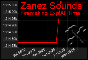 Total Graph of Zanez Sounds