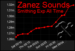 Total Graph of Zanez Sounds