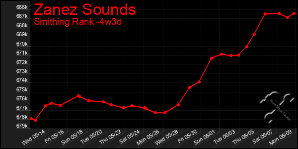Last 31 Days Graph of Zanez Sounds
