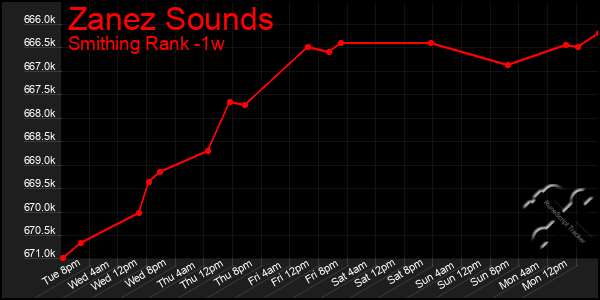 Last 7 Days Graph of Zanez Sounds
