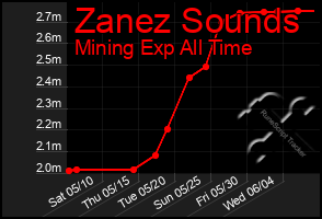Total Graph of Zanez Sounds