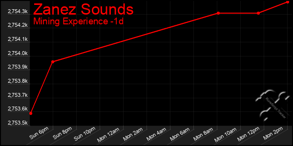 Last 24 Hours Graph of Zanez Sounds